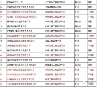 設(shè)計(jì)院資質(zhì)升級(jí)所需時(shí)間，設(shè)計(jì)院資質(zhì)升級(jí)全流程時(shí)間解析 行業(yè)新聞 第4張