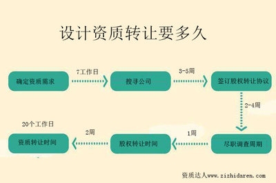 設(shè)計(jì)院資質(zhì)轉(zhuǎn)讓市場行情，設(shè)計(jì)院資質(zhì)轉(zhuǎn)讓市場行情分析與最新動(dòng)態(tài) 行業(yè)新聞 第2張