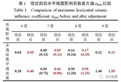 抗震設(shè)計規(guī)范最新變化，建筑抗震設(shè)計規(guī)范最新修訂要點解析 行業(yè)新聞 第4張