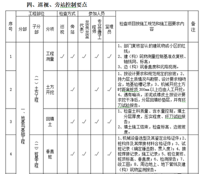 施工現(xiàn)場(chǎng)巡查計(jì)劃的制定要點(diǎn)，施工現(xiàn)場(chǎng)巡查計(jì)劃的關(guān)鍵制定要點(diǎn)與實(shí)施策略 行業(yè)新聞 第6張