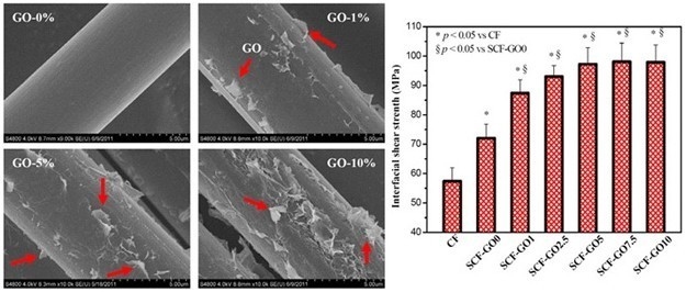 碳纖維復(fù)合材料界面改性研究，碳纖維復(fù)合材料界面改性技術(shù)研究進(jìn)展 行業(yè)新聞 第3張