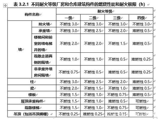 耐火極限如何影響建筑保險，耐火極限對建筑保險費用的影響分析 行業(yè)新聞 第4張