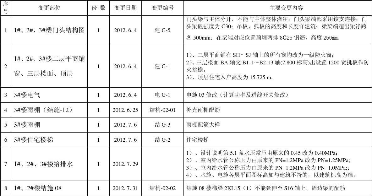 設(shè)計(jì)變更對(duì)工期影響評(píng)估，設(shè)計(jì)變更對(duì)工期影響評(píng)估 行業(yè)新聞 第5張