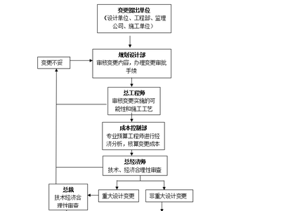 設(shè)計變更審批流程的具體步驟，設(shè)計變更審批流程的詳細(xì)步驟解析 行業(yè)新聞 第4張