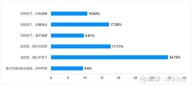 建筑行業(yè)年終獎(jiǎng)對(duì)比分析，2023年建筑行業(yè)年終獎(jiǎng)水平與對(duì)比分析報(bào)告 行業(yè)新聞 第6張