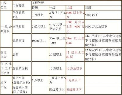 設(shè)計(jì)資質(zhì)等級(jí)劃分標(biāo)準(zhǔn)，設(shè)計(jì)資質(zhì)等級(jí)劃分標(biāo)準(zhǔn)詳解 行業(yè)新聞 第3張