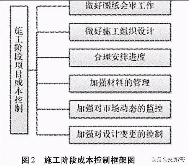 施工階段成本控制的關(guān)鍵因素，施工階段成本控制的關(guān)鍵因素分析與優(yōu)化策略 行業(yè)新聞 第4張