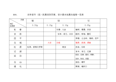 抗震設(shè)防烈度如何確定，抗震設(shè)防烈度的確定方法與標(biāo)準(zhǔn) 行業(yè)新聞 第2張