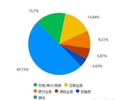 金融行業(yè)薪酬結(jié)構(gòu)分析，金融行業(yè)薪酬結(jié)構(gòu)分析 行業(yè)新聞 第6張