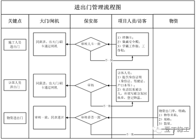 施工安全管理有效措施，施工安全管理的關鍵措施與實施方法 行業(yè)新聞 第6張