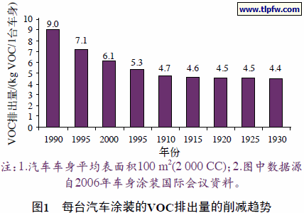 高固體分涂料VOC檢測(cè)方法，高固體分涂料中VOC檢測(cè)方法的 行業(yè)新聞 第4張