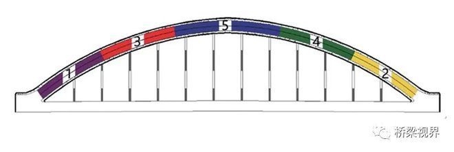 鋼管混凝土拱橋加固技術，鋼管混凝土拱橋加固技術，原理、方法及應用案例詳解 行業(yè)新聞 第6張