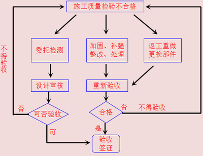 加固工程返工處理流程，加固工程返工處理流程，確保工程質(zhì)量 行業(yè)新聞 第5張