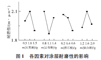 功能填料對(duì)涂層性能的影響，功能填料如何重塑涂層性能，關(guān)鍵影響 行業(yè)新聞 第5張