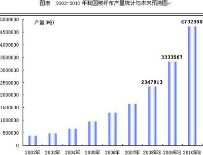 玻璃纖維布的市場(chǎng)發(fā)展趨勢(shì)，玻璃纖維布市場(chǎng)發(fā)展趨勢(shì)，機(jī)遇與挑戰(zhàn)并存 行業(yè)新聞 第6張