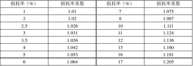 加固工程材料損耗率如何估算，加固工程材料損耗率估算方法及要點 行業(yè)新聞 第6張