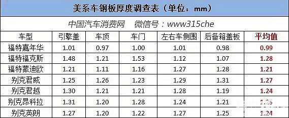 不同品牌汽車鋼板厚度比較，多品牌汽車鋼板厚度 行業(yè)新聞 第3張