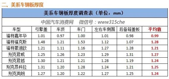 不同品牌汽車鋼板厚度比較，多品牌汽車鋼板厚度 行業(yè)新聞 第2張