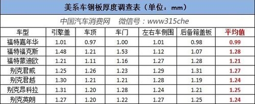 不同品牌汽車鋼板厚度比較，多品牌汽車鋼板厚度 行業(yè)新聞 第6張