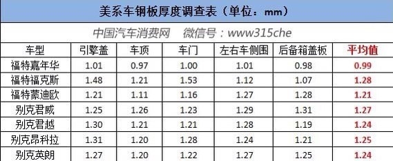 不同品牌汽車鋼板厚度比較，多品牌汽車鋼板厚度 行業(yè)新聞 第5張