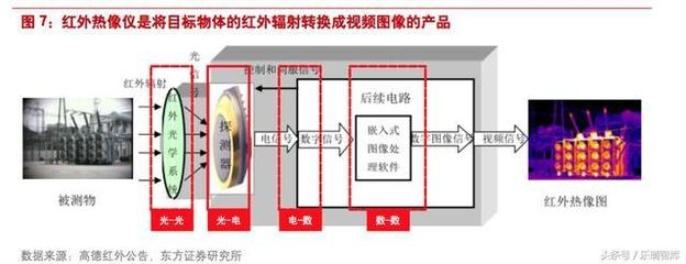 紅外熱像儀檢測原理介紹，紅外熱像儀檢測原理深度解析 行業(yè)新聞 第3張