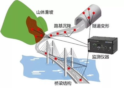 沉降監(jiān)測(cè)技術(shù)在橋梁中的應(yīng)用案例，沉降監(jiān)測(cè)技術(shù)于橋梁應(yīng)用的實(shí)例剖析 行業(yè)新聞 第4張