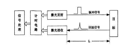 激光測距技術(shù)檢測精度，激光測距技術(shù)檢測精度的影響因素及 行業(yè)新聞 第3張