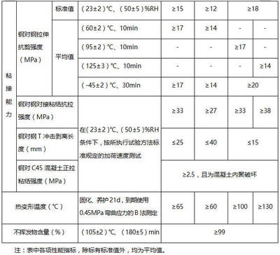 加固材料強度檢測標準 行業(yè)新聞 第5張