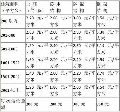 房屋安全鑒定費用標準 行業(yè)新聞 第6張
