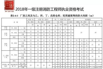 甲類廠房防火間距要求 行業(yè)新聞 第4張 甲類廠房防火間距要求 行業(yè)新聞 第4張