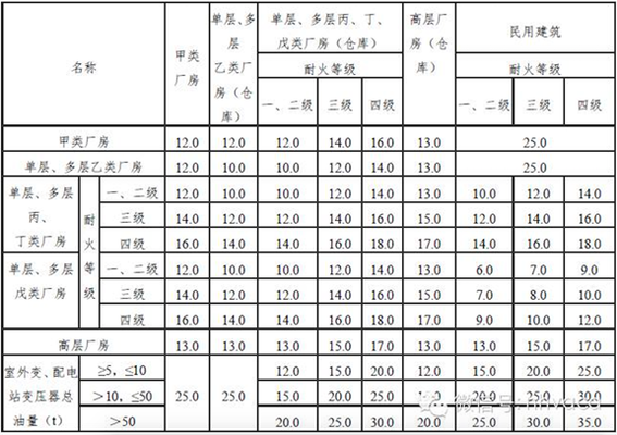 甲類廠房消防水源設計標準 行業(yè)新聞 第6張 甲類廠房消防水源設計標準 行業(yè)新聞 第6張