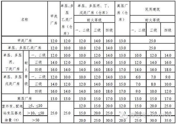 甲類廠房消防水源設計標準 行業(yè)新聞 第5張 甲類廠房消防水源設計標準 行業(yè)新聞 第5張