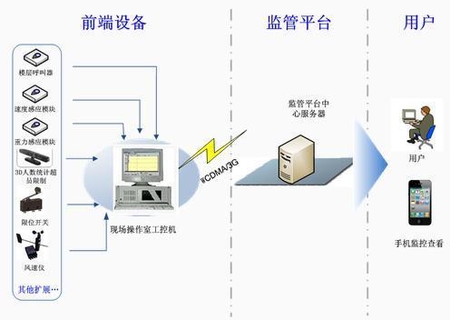 建筑工地安全預(yù)警系統(tǒng)介紹 行業(yè)新聞 第3張 建筑工地安全預(yù)警系統(tǒng)介紹 行業(yè)新聞 第3張