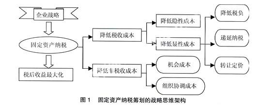 加速折舊法的稅務(wù)籌劃優(yōu)勢 行業(yè)新聞 第2張 加速折舊法的稅務(wù)籌劃優(yōu)勢 行業(yè)新聞 第2張