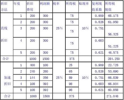 加速折舊法的稅務(wù)籌劃優(yōu)勢 行業(yè)新聞 第4張 加速折舊法的稅務(wù)籌劃優(yōu)勢 行業(yè)新聞 第4張