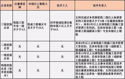 甲級資質(zhì)企業(yè)技術(shù)人員職責(zé) 行業(yè)新聞 第2張 甲級資質(zhì)企業(yè)技術(shù)人員職責(zé) 行業(yè)新聞 第2張
