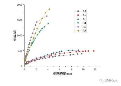 加固前后荷載-撓度曲線對(duì)比分析 行業(yè)新聞 第5張 加固前后荷載-撓度曲線對(duì)比分析 行業(yè)新聞 第5張