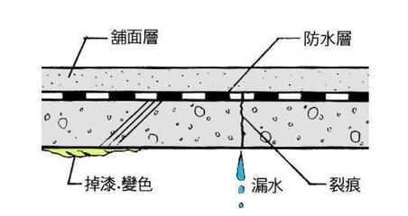 建筑防水層維護周期 行業(yè)新聞 第3張 建筑防水層維護周期 行業(yè)新聞 第3張
