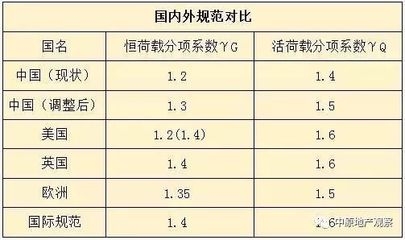 建筑加固設(shè)計荷載分項系數(shù) 行業(yè)新聞 第5張 建筑加固設(shè)計荷載分項系數(shù) 行業(yè)新聞 第5張