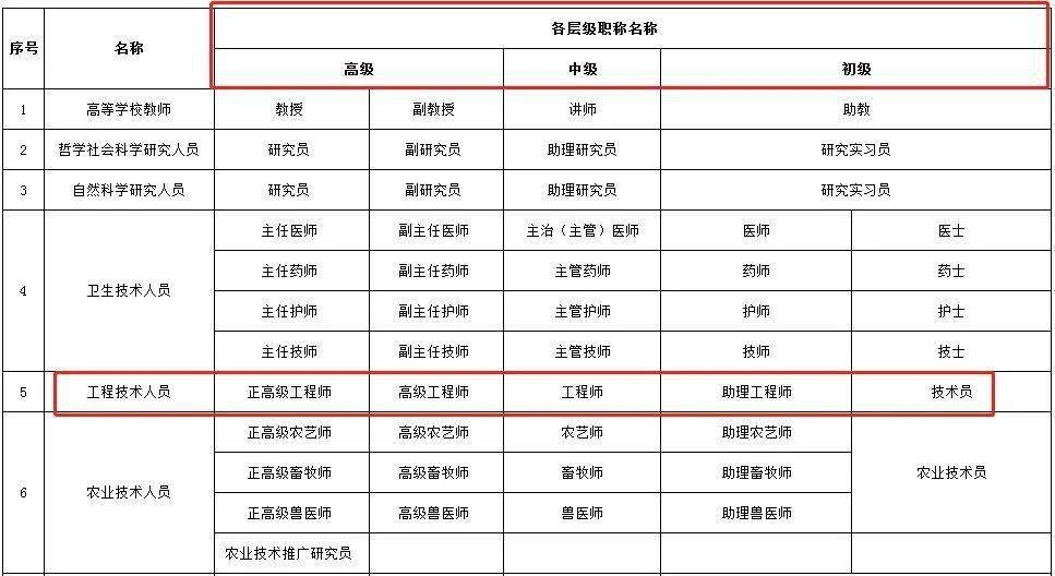 高級工程師職稱評定標(biāo)準(zhǔn) 行業(yè)新聞 第5張 高級工程師職稱評定標(biāo)準(zhǔn) 行業(yè)新聞 第5張