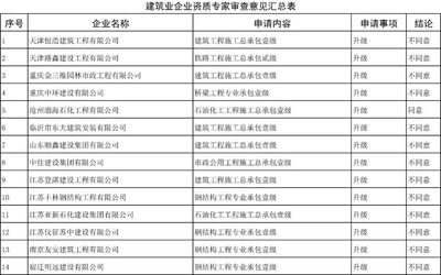 建筑企業(yè)資質(zhì)升級指南 行業(yè)新聞 第4張 建筑企業(yè)資質(zhì)升級指南 行業(yè)新聞 第4張
