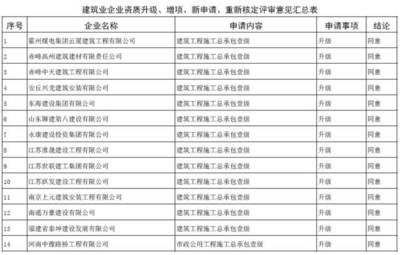 建筑企業(yè)資質(zhì)升級指南 行業(yè)新聞 第6張 建筑企業(yè)資質(zhì)升級指南 行業(yè)新聞 第6張