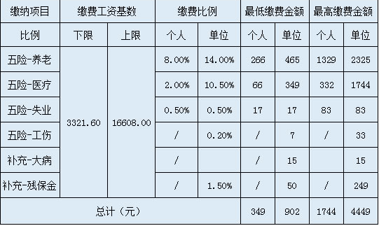 加固公司社保繳納比例 行業(yè)新聞 第6張 加固公司社保繳納比例 行業(yè)新聞 第6張