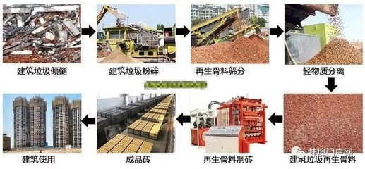建筑垃圾資源化最新技術(shù) 行業(yè)新聞 第4張 建筑垃圾資源化最新技術(shù) 行業(yè)新聞 第4張