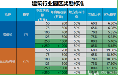 建筑行業(yè)稅收籌劃案例分析 行業(yè)新聞 第6張 建筑行業(yè)稅收籌劃案例分析 行業(yè)新聞 第6張