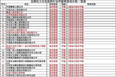 甲級設計院行業(yè)排名情況，級設計院行業(yè)排名 行業(yè)新聞 第4張