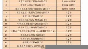 甲級設計院行業(yè)排名情況，級設計院行業(yè)排名 行業(yè)新聞 第2張