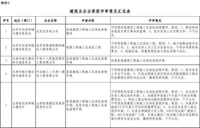 建筑業(yè)資質(zhì)續(xù)期常見問(wèn)題，業(yè)資質(zhì)續(xù)期常見問(wèn)題解析 行業(yè)新聞 第6張