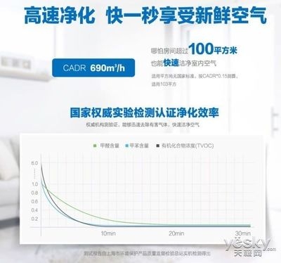 空氣凈化器CADR值與凈化效率關(guān)系，DR值與凈化效率，空氣凈化器性能的關(guān)鍵 行業(yè)新聞 第2張