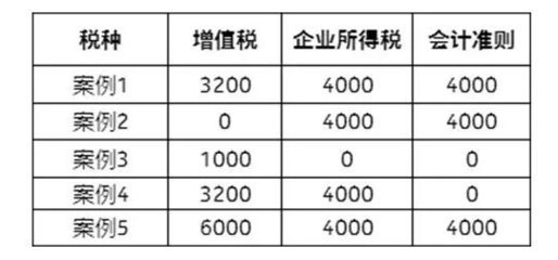 建筑企業(yè)稅務風險案例分析 行業(yè)新聞 第6張 建筑企業(yè)稅務風險案例分析 行業(yè)新聞 第6張